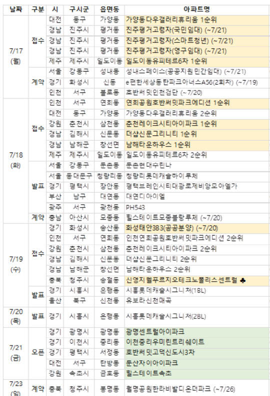 7월 셋째주 분양캘린더 <부동산R114 제공>